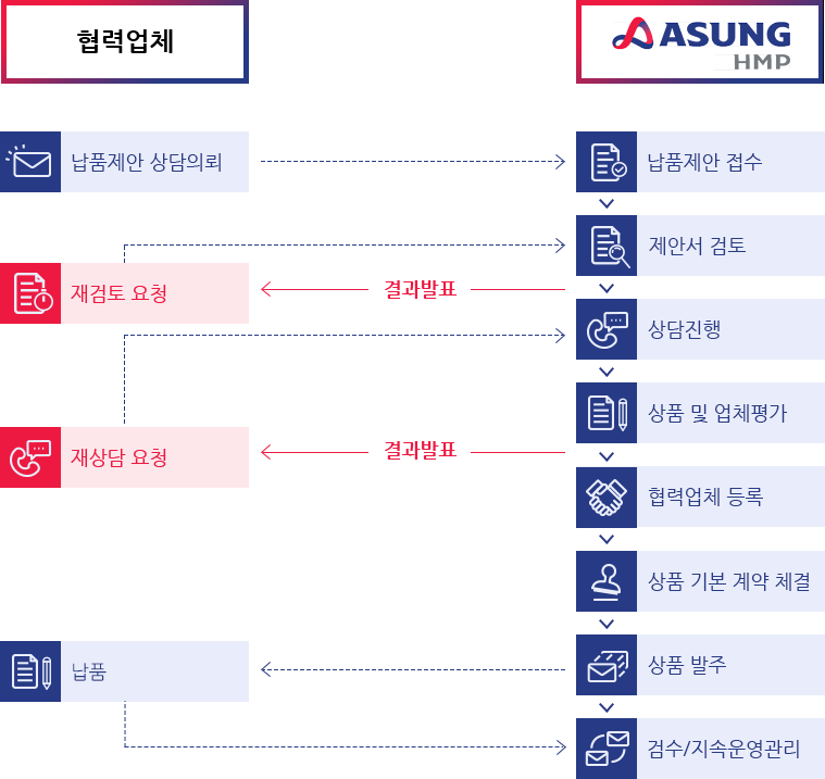 납품절차소개